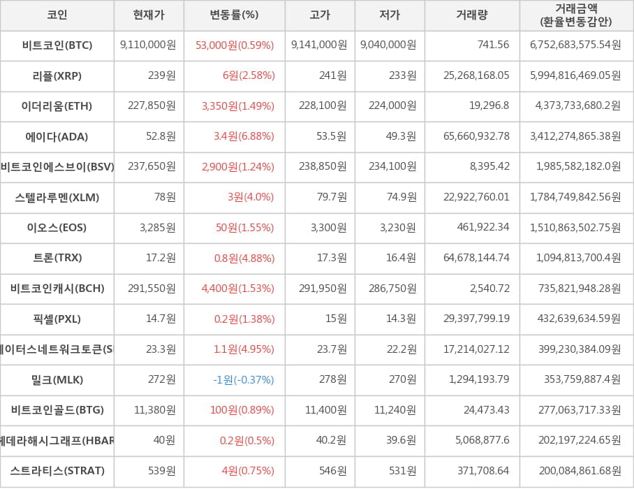 비트코인, 리플, 이더리움, 에이다, 비트코인에스브이, 스텔라루멘, 이오스, 트론, 비트코인캐시, 픽셀, 스테이터스네트워크토큰, 밀크, 비트코인골드, 헤데라해시그래프, 스트라티스