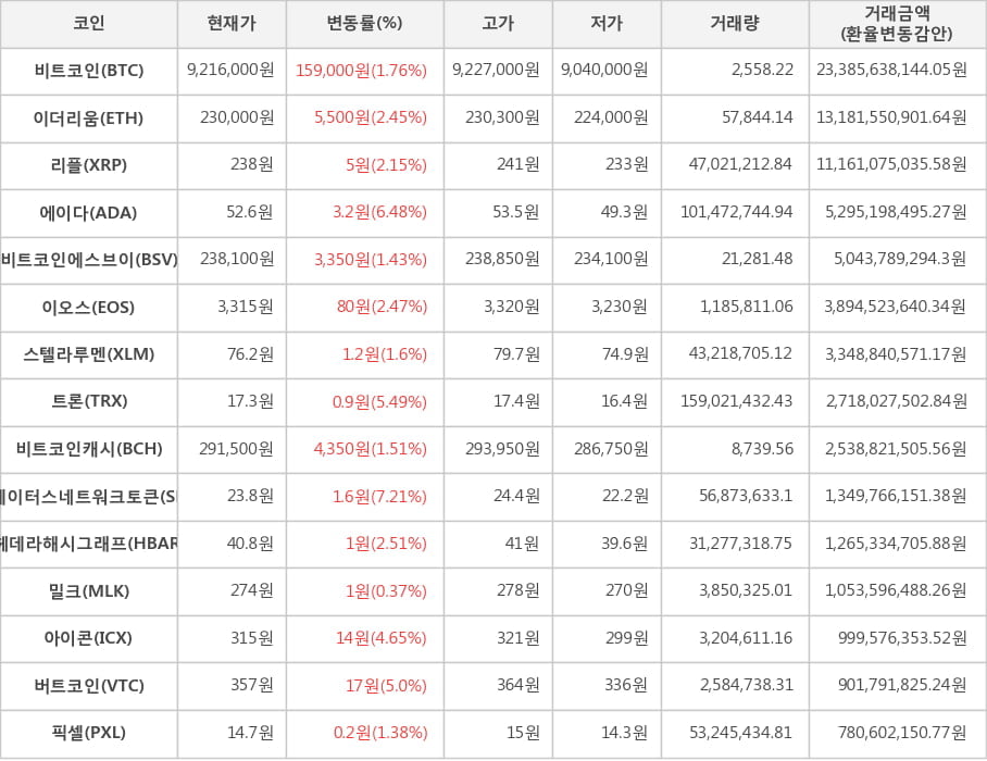 비트코인, 이더리움, 리플, 에이다, 비트코인에스브이, 이오스, 스텔라루멘, 트론, 비트코인캐시, 스테이터스네트워크토큰, 헤데라해시그래프, 밀크, 아이콘, 버트코인, 픽셀