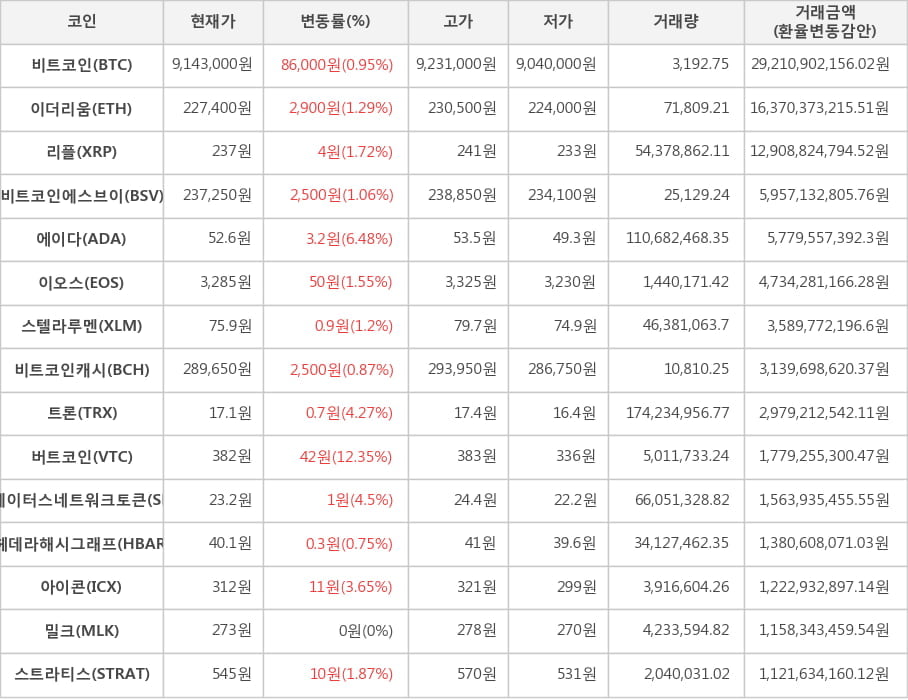 비트코인, 이더리움, 리플, 비트코인에스브이, 에이다, 이오스, 스텔라루멘, 비트코인캐시, 트론, 버트코인, 스테이터스네트워크토큰, 헤데라해시그래프, 아이콘, 밀크, 스트라티스