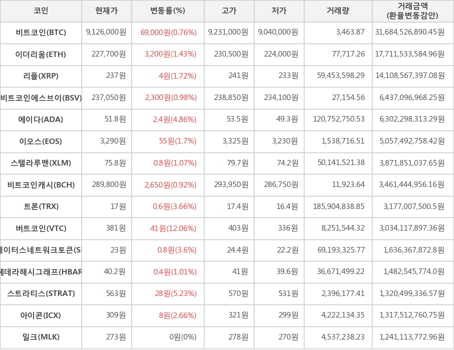 비트코인, 이더리움, 리플, 비트코인에스브이, 에이다, 이오스, 스텔라루멘, 비트코인캐시, 트론, 버트코인, 스테이터스네트워크토큰, 헤데라해시그래프, 스트라티스, 아이콘, 밀크