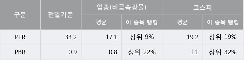 '유니온머티리얼' 5% 이상 상승, 주가 상승 중, 단기간 골든크로스 형성