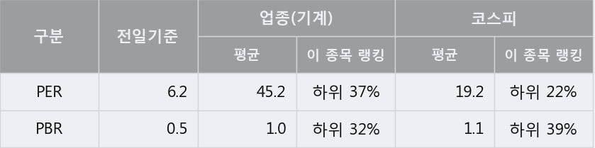 'STX엔진' 5% 이상 상승, 주가 상승 중, 단기간 골든크로스 형성