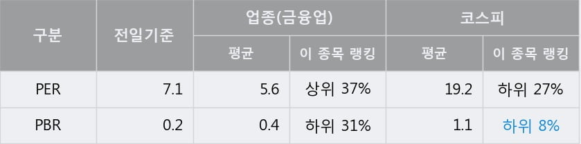 'DRB동일' 5% 이상 상승, 주가 상승 중, 단기간 골든크로스 형성