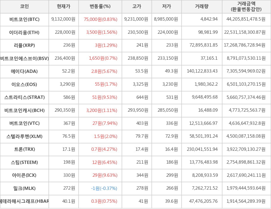 비트코인, 이더리움, 리플, 비트코인에스브이, 에이다, 이오스, 스트라티스, 비트코인캐시, 버트코인, 스텔라루멘, 트론, 스팀, 아이콘, 밀크, 헤데라해시그래프