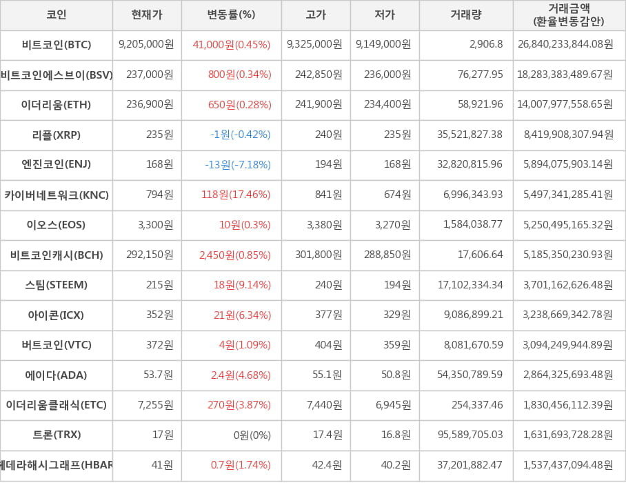 비트코인, 비트코인에스브이, 이더리움, 리플, 엔진코인, 카이버네트워크, 이오스, 비트코인캐시, 스팀, 아이콘, 버트코인, 에이다, 이더리움클래식, 트론, 헤데라해시그래프