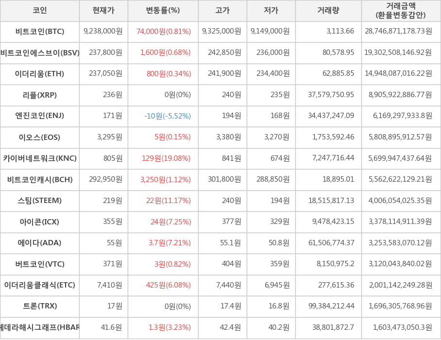 비트코인, 비트코인에스브이, 이더리움, 리플, 엔진코인, 이오스, 카이버네트워크, 비트코인캐시, 스팀, 아이콘, 에이다, 버트코인, 이더리움클래식, 트론, 헤데라해시그래프