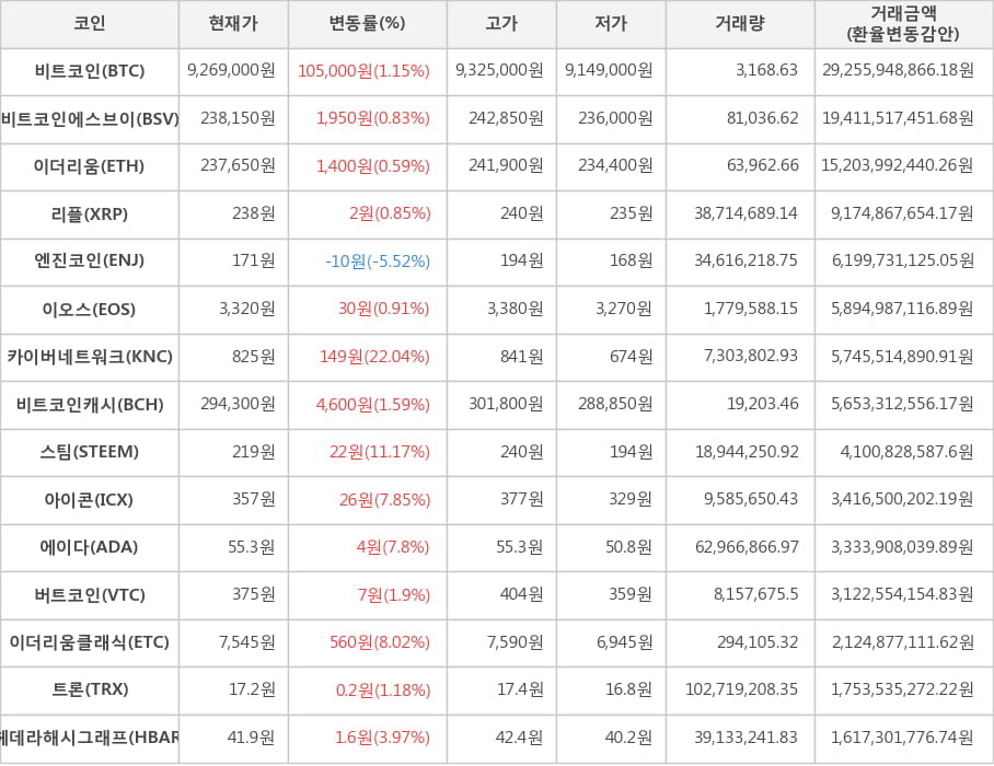 비트코인, 비트코인에스브이, 이더리움, 리플, 엔진코인, 이오스, 카이버네트워크, 비트코인캐시, 스팀, 아이콘, 에이다, 버트코인, 이더리움클래식, 트론, 헤데라해시그래프