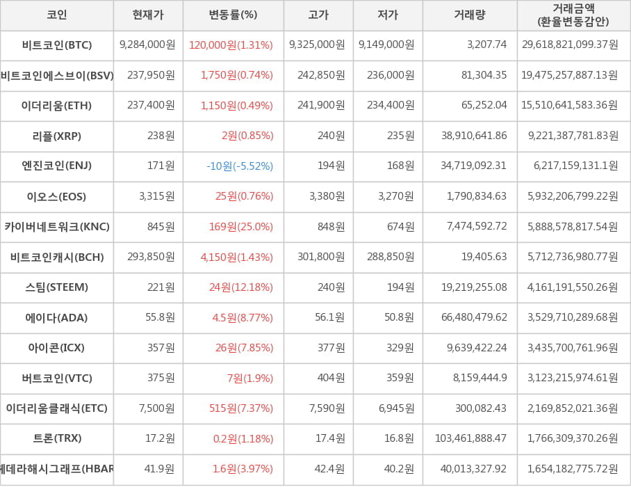 비트코인, 비트코인에스브이, 이더리움, 리플, 엔진코인, 이오스, 카이버네트워크, 비트코인캐시, 스팀, 에이다, 아이콘, 버트코인, 이더리움클래식, 트론, 헤데라해시그래프