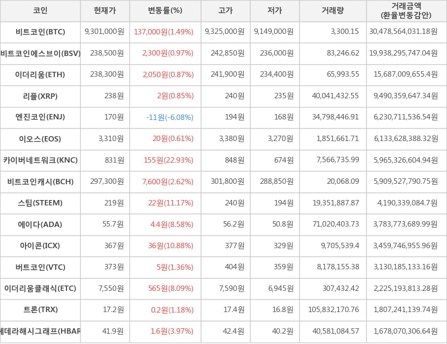 비트코인, 비트코인에스브이, 이더리움, 리플, 엔진코인, 이오스, 카이버네트워크, 비트코인캐시, 스팀, 에이다, 아이콘, 버트코인, 이더리움클래식, 트론, 헤데라해시그래프