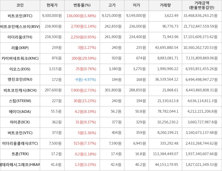 비트코인, 비트코인에스브이, 이더리움, 리플, 카이버네트워크, 이오스, 엔진코인, 비트코인캐시, 스팀, 에이다, 아이콘, 버트코인, 이더리움클래식, 트론, 헤데라해시그래프