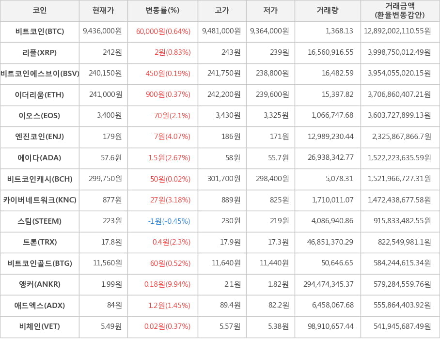 비트코인, 리플, 비트코인에스브이, 이더리움, 이오스, 엔진코인, 에이다, 비트코인캐시, 카이버네트워크, 스팀, 트론, 비트코인골드, 앵커, 애드엑스, 비체인