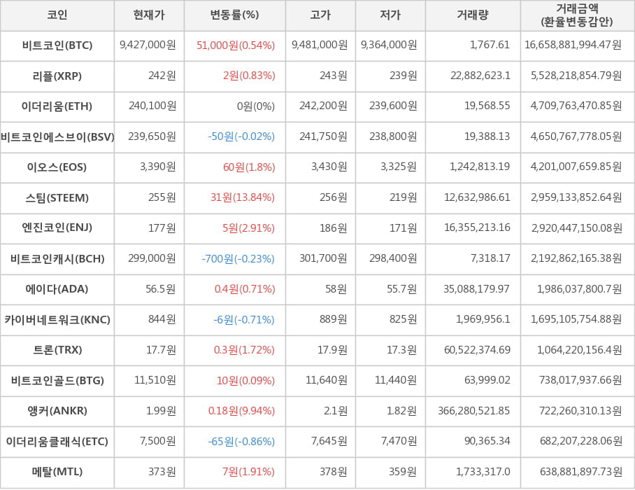 비트코인, 리플, 이더리움, 비트코인에스브이, 이오스, 스팀, 엔진코인, 비트코인캐시, 에이다, 카이버네트워크, 트론, 비트코인골드, 앵커, 이더리움클래식, 메탈