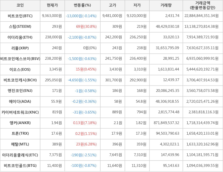 비트코인, 스팀, 이더리움, 리플, 비트코인에스브이, 이오스, 비트코인캐시, 엔진코인, 에이다, 카이버네트워크, 앵커, 트론, 메탈, 이더리움클래식, 비트코인골드