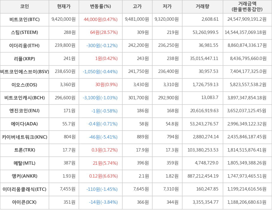 비트코인, 스팀, 이더리움, 리플, 비트코인에스브이, 이오스, 비트코인캐시, 엔진코인, 에이다, 카이버네트워크, 트론, 메탈, 앵커, 이더리움클래식, 아이콘