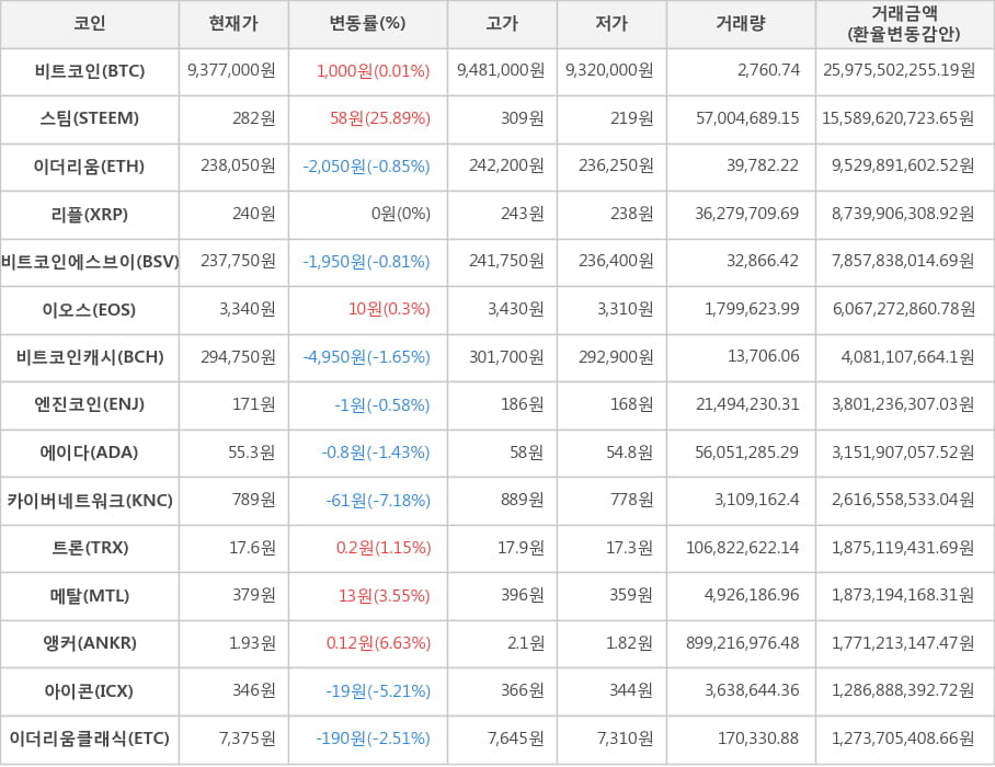 비트코인, 스팀, 이더리움, 리플, 비트코인에스브이, 이오스, 비트코인캐시, 엔진코인, 에이다, 카이버네트워크, 트론, 메탈, 앵커, 아이콘, 이더리움클래식