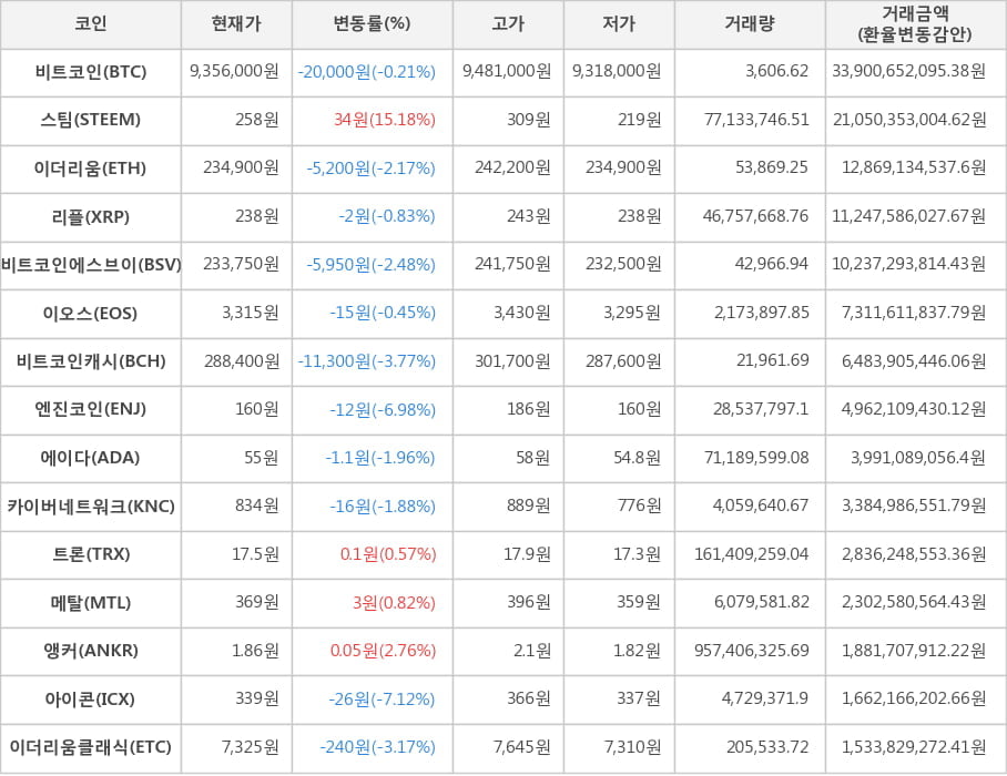 비트코인, 스팀, 이더리움, 리플, 비트코인에스브이, 이오스, 비트코인캐시, 엔진코인, 에이다, 카이버네트워크, 트론, 메탈, 앵커, 아이콘, 이더리움클래식