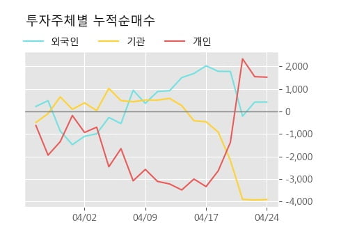 'CJ우' 5% 이상 상승, 주가 상승 중, 단기간 골든크로스 형성