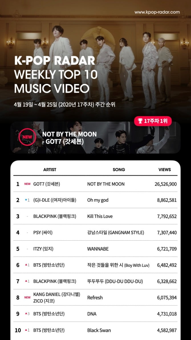 갓세븐 ‘NOT BY THE MOON’, 케이팝 레이더 2020년 17주차 유튜브 조회수 차트 1위