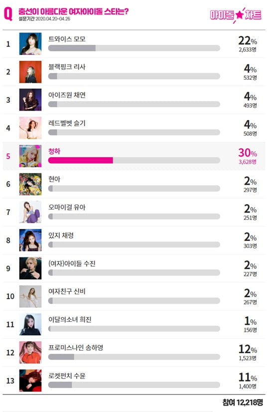 ‘춤선이 아름다운 여자 아이돌은?’ 설문 (사진= 아이돌차트) 