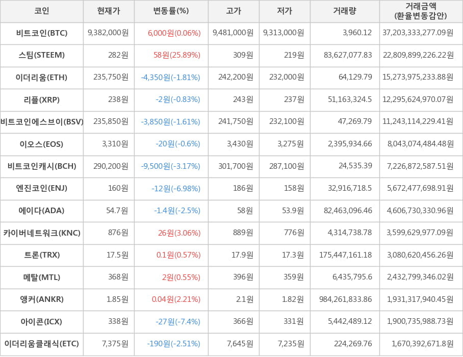 비트코인, 스팀, 이더리움, 리플, 비트코인에스브이, 이오스, 비트코인캐시, 엔진코인, 에이다, 카이버네트워크, 트론, 메탈, 앵커, 아이콘, 이더리움클래식