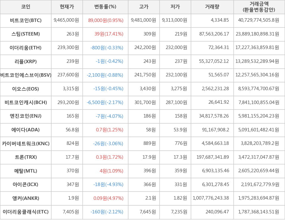 비트코인, 스팀, 이더리움, 리플, 비트코인에스브이, 이오스, 비트코인캐시, 엔진코인, 에이다, 카이버네트워크, 트론, 메탈, 아이콘, 앵커, 이더리움클래식