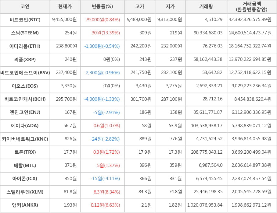 비트코인, 스팀, 이더리움, 리플, 비트코인에스브이, 이오스, 비트코인캐시, 엔진코인, 에이다, 카이버네트워크, 트론, 메탈, 아이콘, 스텔라루멘, 앵커