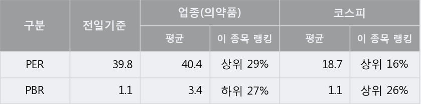 '이연제약' 20% 이상 상승, 단기·중기 이평선 정배열로 상승세