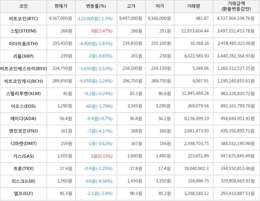 비트코인, 스팀, 이더리움, 리플, 비트코인에스브이, 비트코인캐시, 스텔라루멘, 이오스, 에이다, 엔진코인, 디마켓, 가스, 트론, 리스크, 엘프