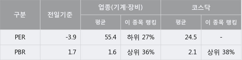 '유진로봇' 10% 이상 상승, 주가 상승 중, 단기간 골든크로스 형성