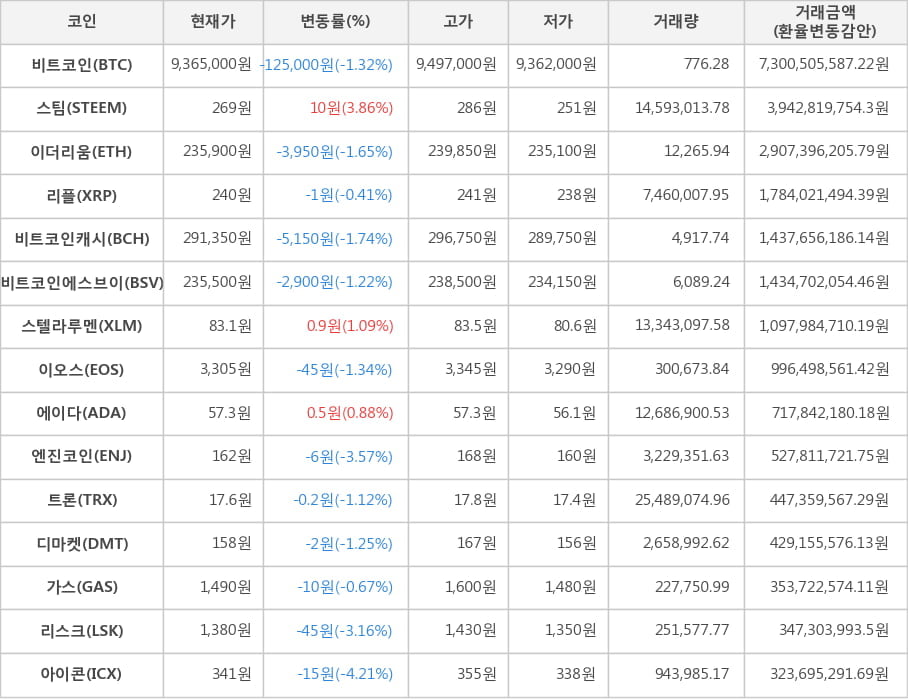 비트코인, 스팀, 이더리움, 리플, 비트코인캐시, 비트코인에스브이, 스텔라루멘, 이오스, 에이다, 엔진코인, 트론, 디마켓, 가스, 리스크, 아이콘