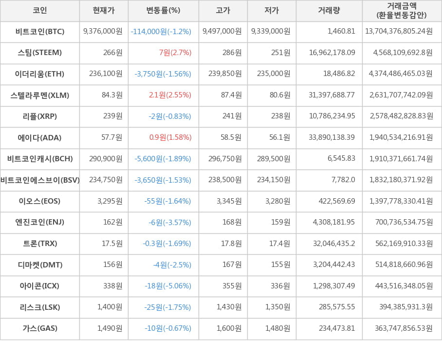 비트코인, 스팀, 이더리움, 스텔라루멘, 리플, 에이다, 비트코인캐시, 비트코인에스브이, 이오스, 엔진코인, 트론, 디마켓, 아이콘, 리스크, 가스