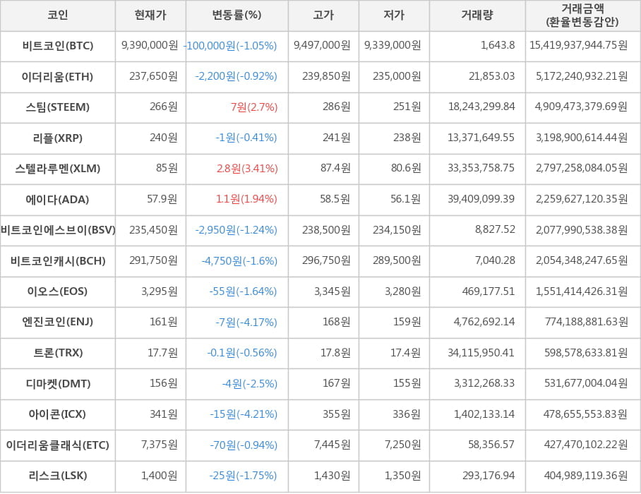 비트코인, 이더리움, 스팀, 리플, 스텔라루멘, 에이다, 비트코인에스브이, 비트코인캐시, 이오스, 엔진코인, 트론, 디마켓, 아이콘, 이더리움클래식, 리스크