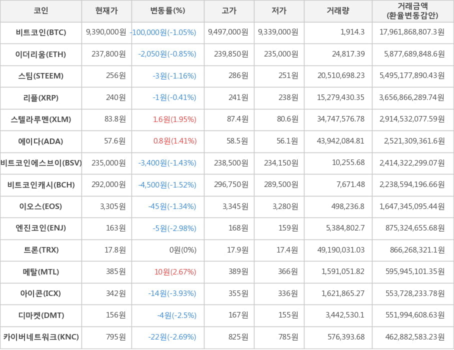 비트코인, 이더리움, 스팀, 리플, 스텔라루멘, 에이다, 비트코인에스브이, 비트코인캐시, 이오스, 엔진코인, 트론, 메탈, 아이콘, 디마켓, 카이버네트워크