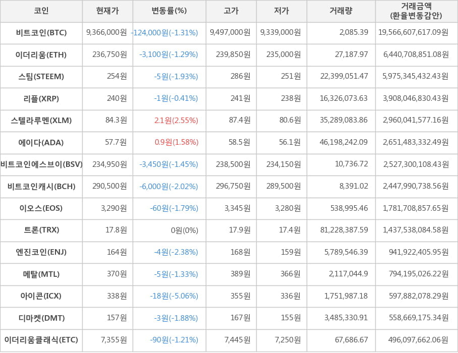 비트코인, 이더리움, 스팀, 리플, 스텔라루멘, 에이다, 비트코인에스브이, 비트코인캐시, 이오스, 트론, 엔진코인, 메탈, 아이콘, 디마켓, 이더리움클래식