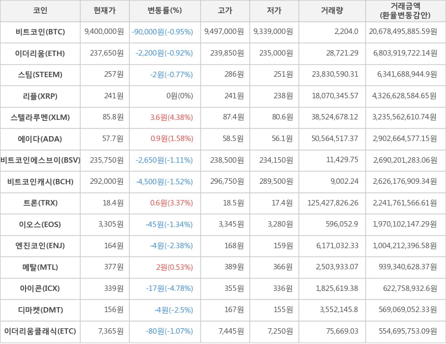 비트코인, 이더리움, 스팀, 리플, 스텔라루멘, 에이다, 비트코인에스브이, 비트코인캐시, 트론, 이오스, 엔진코인, 메탈, 아이콘, 디마켓, 이더리움클래식