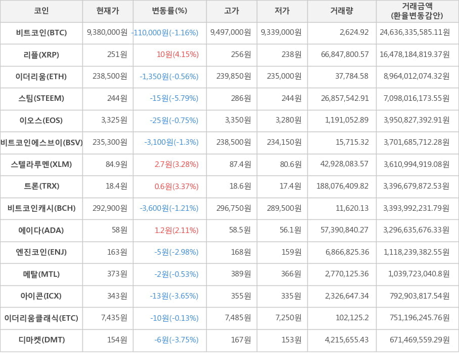 비트코인, 리플, 이더리움, 스팀, 이오스, 비트코인에스브이, 스텔라루멘, 트론, 비트코인캐시, 에이다, 엔진코인, 메탈, 아이콘, 이더리움클래식, 디마켓