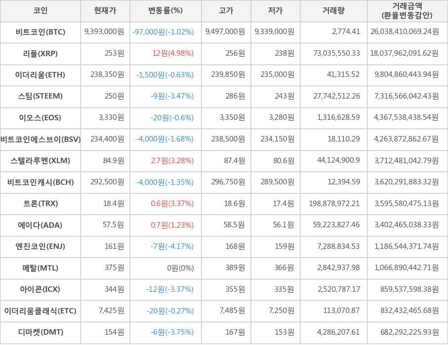 비트코인, 리플, 이더리움, 스팀, 이오스, 비트코인에스브이, 스텔라루멘, 비트코인캐시, 트론, 에이다, 엔진코인, 메탈, 아이콘, 이더리움클래식, 디마켓