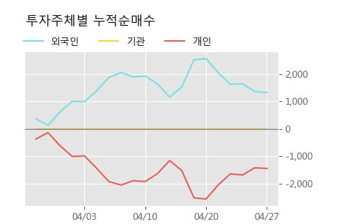 '롯데지주우' 상한가↑ 도달, 주가 상승 중, 단기간 골든크로스 형성