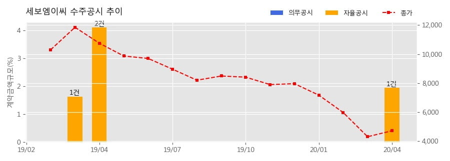 세보엠이씨 수주공시 - 신흥 아파트 설비공사 120.7억원 (매출액대비 1.96%)