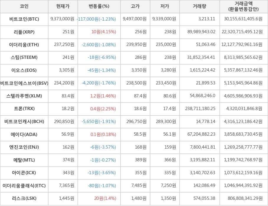 비트코인, 리플, 이더리움, 스팀, 이오스, 비트코인에스브이, 스텔라루멘, 트론, 비트코인캐시, 에이다, 엔진코인, 메탈, 아이콘, 이더리움클래식, 리스크