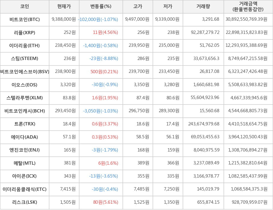 비트코인, 리플, 이더리움, 스팀, 비트코인에스브이, 이오스, 스텔라루멘, 비트코인캐시, 트론, 에이다, 엔진코인, 메탈, 아이콘, 이더리움클래식, 리스크