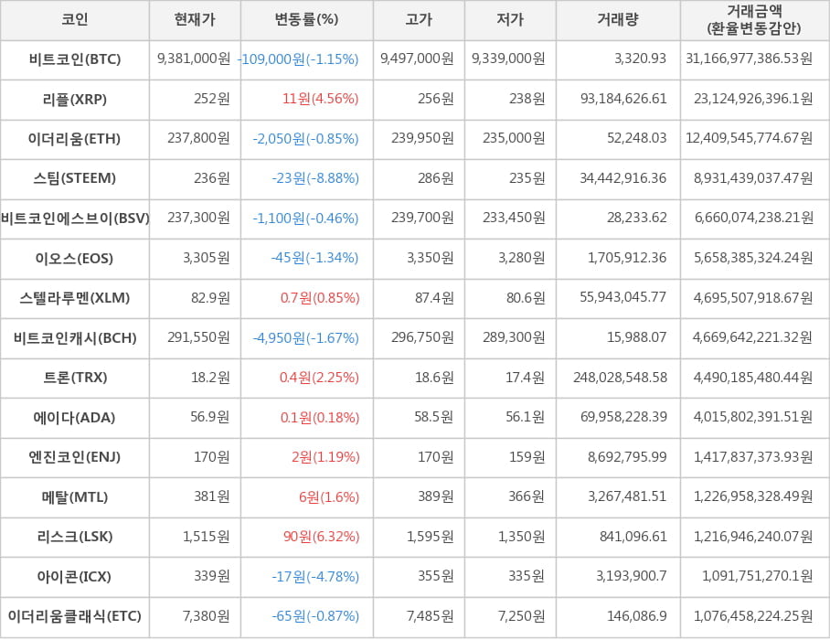 비트코인, 리플, 이더리움, 스팀, 비트코인에스브이, 이오스, 스텔라루멘, 비트코인캐시, 트론, 에이다, 엔진코인, 메탈, 리스크, 아이콘, 이더리움클래식