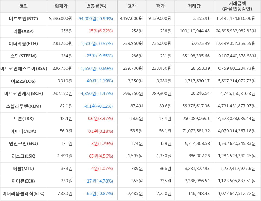 비트코인, 리플, 이더리움, 스팀, 비트코인에스브이, 이오스, 비트코인캐시, 스텔라루멘, 트론, 에이다, 엔진코인, 리스크, 메탈, 아이콘, 이더리움클래식