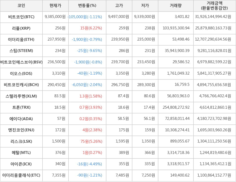 비트코인, 리플, 이더리움, 스팀, 비트코인에스브이, 이오스, 비트코인캐시, 스텔라루멘, 트론, 에이다, 엔진코인, 리스크, 메탈, 아이콘, 이더리움클래식