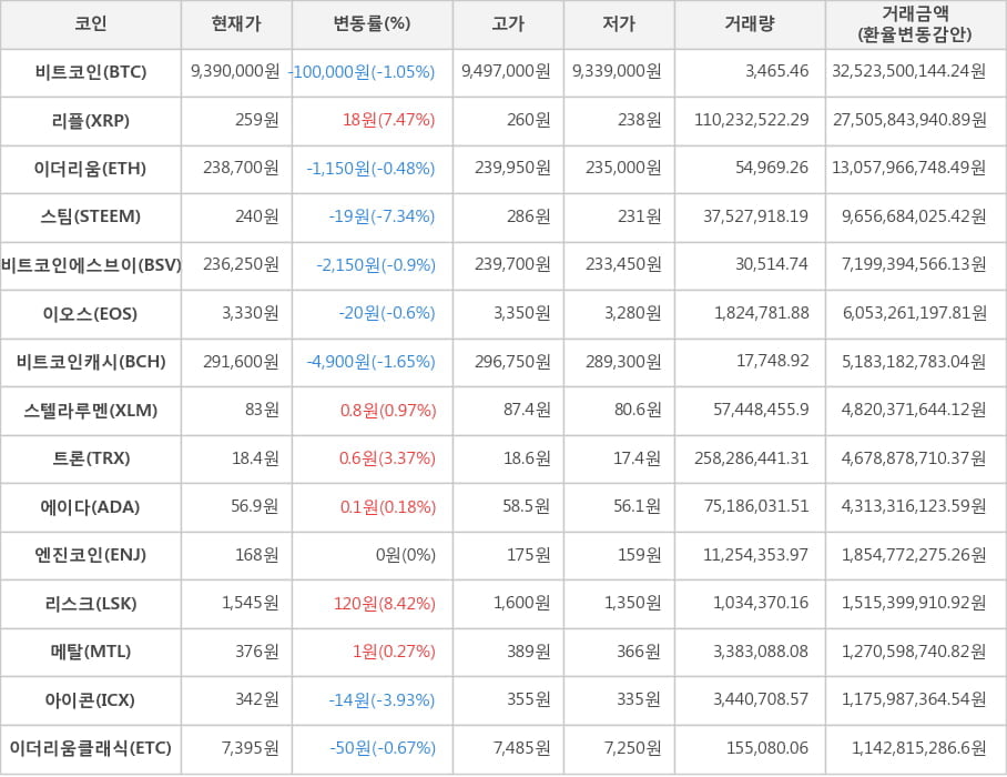 비트코인, 리플, 이더리움, 스팀, 비트코인에스브이, 이오스, 비트코인캐시, 스텔라루멘, 트론, 에이다, 엔진코인, 리스크, 메탈, 아이콘, 이더리움클래식