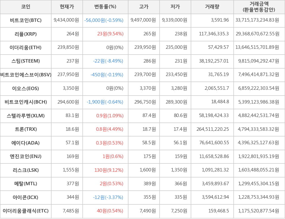 비트코인, 리플, 이더리움, 스팀, 비트코인에스브이, 이오스, 비트코인캐시, 스텔라루멘, 트론, 에이다, 엔진코인, 리스크, 메탈, 아이콘, 이더리움클래식