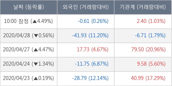 미래에셋대우