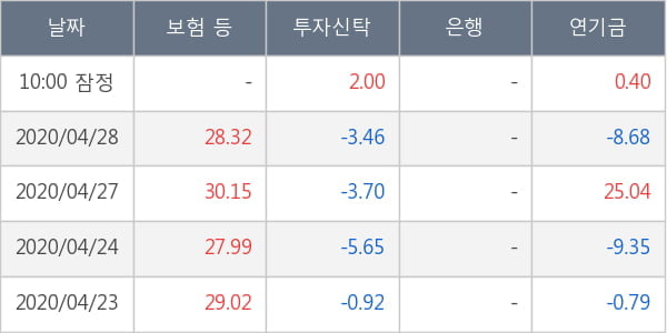 미래에셋대우