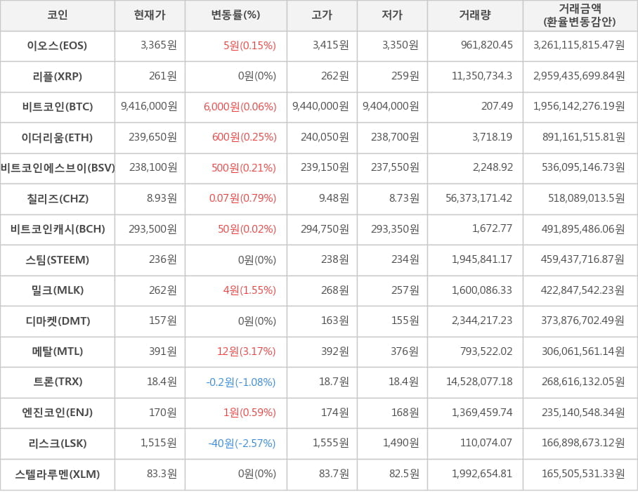 비트코인, 이오스, 리플, 이더리움, 비트코인에스브이, 칠리즈, 비트코인캐시, 스팀, 밀크, 디마켓, 메탈, 트론, 엔진코인, 리스크, 스텔라루멘