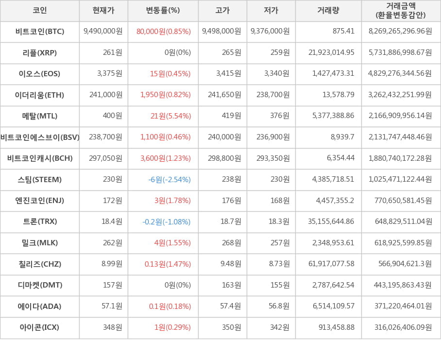 비트코인, 리플, 이오스, 이더리움, 메탈, 비트코인에스브이, 비트코인캐시, 스팀, 엔진코인, 트론, 밀크, 칠리즈, 디마켓, 에이다, 아이콘